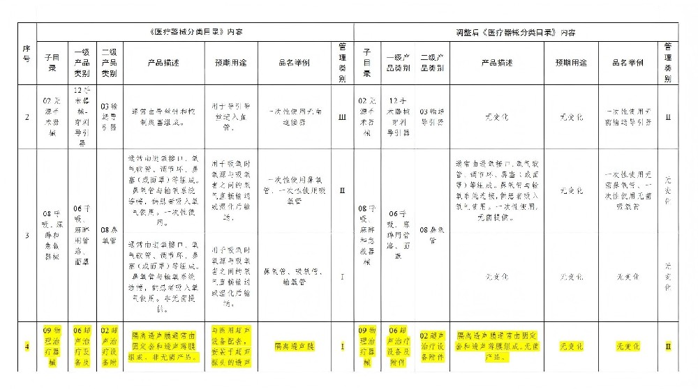 31项医疗器械分类调整，部分超声治疗设备及附件等类别上调